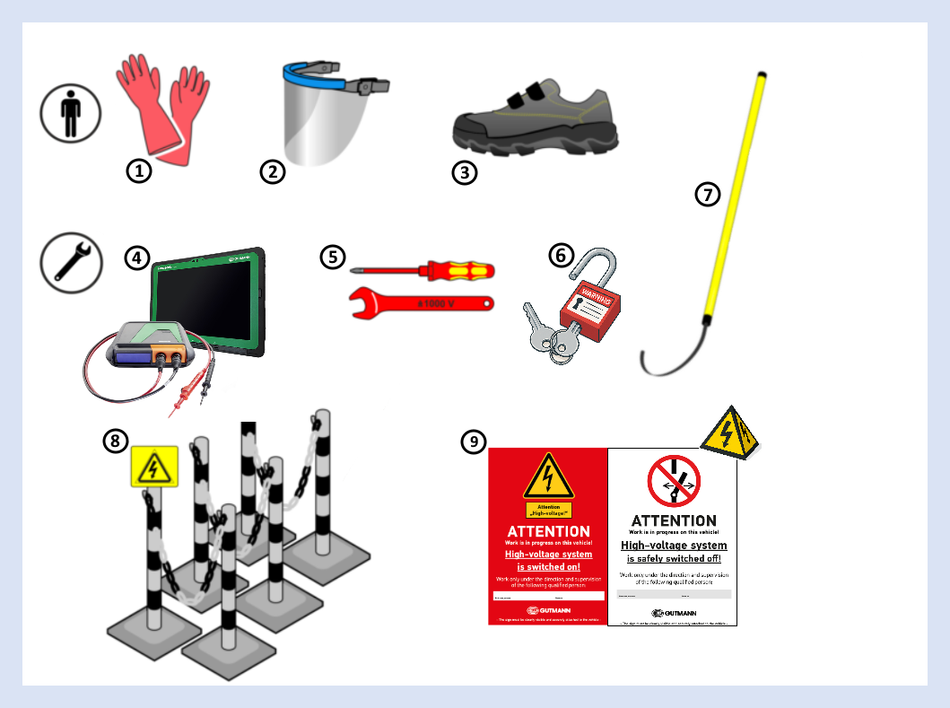 Übersicht der persönlichen Schutzausrüstung und Arbeitsmittel für Hochvoltarbeiten: isolierende Handschuhe, Gesichtsschutz, Sicherheitsschuhe, Diagnosegerät, isoliertes Werkzeug, Vorhängeschloss, Rettungshaken, Absperrungen und Warnschilder.