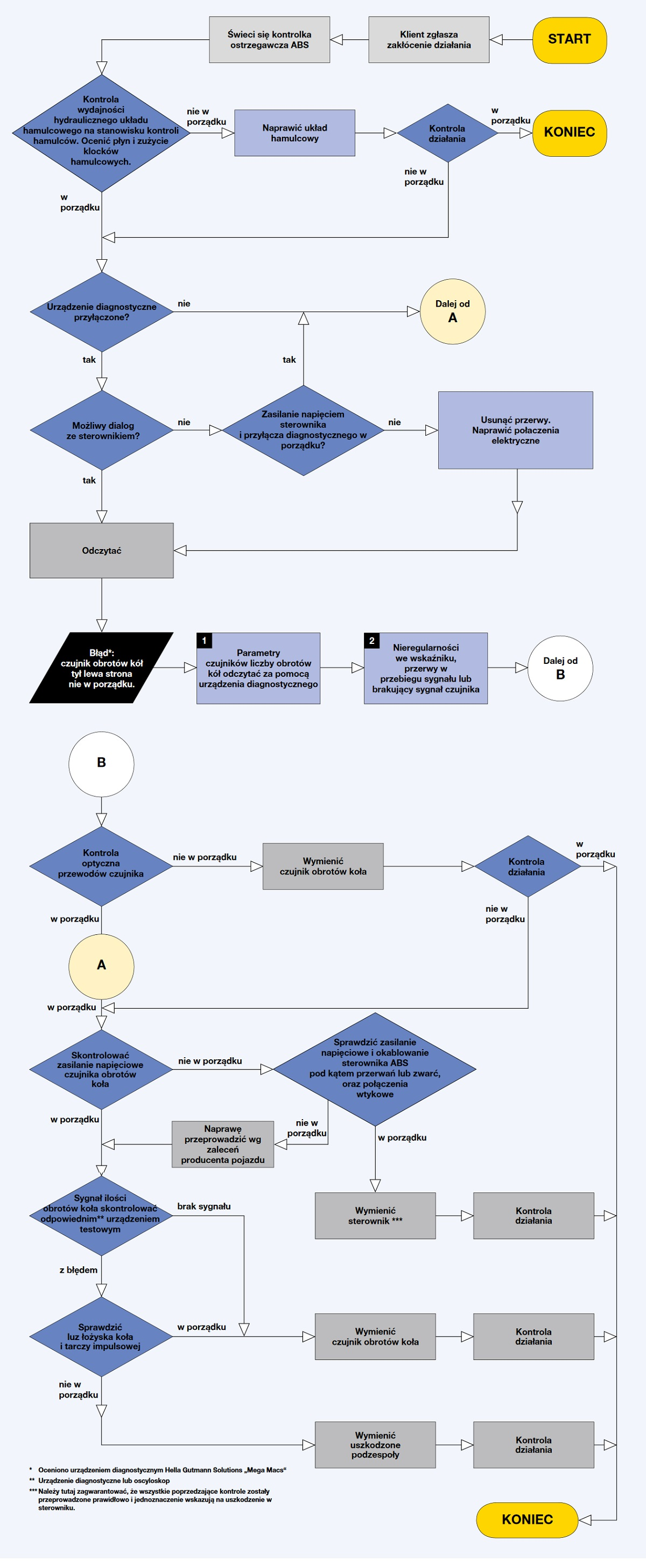 Schemat poszukiwania usterek - czujniki prędkości obrotowej kół