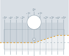 Light distribution: bi-xenon headlamps, dipped beam graph 
