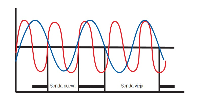 Revisión de la sonda lambda: La frecuencia de la sonda es demasiado lenta