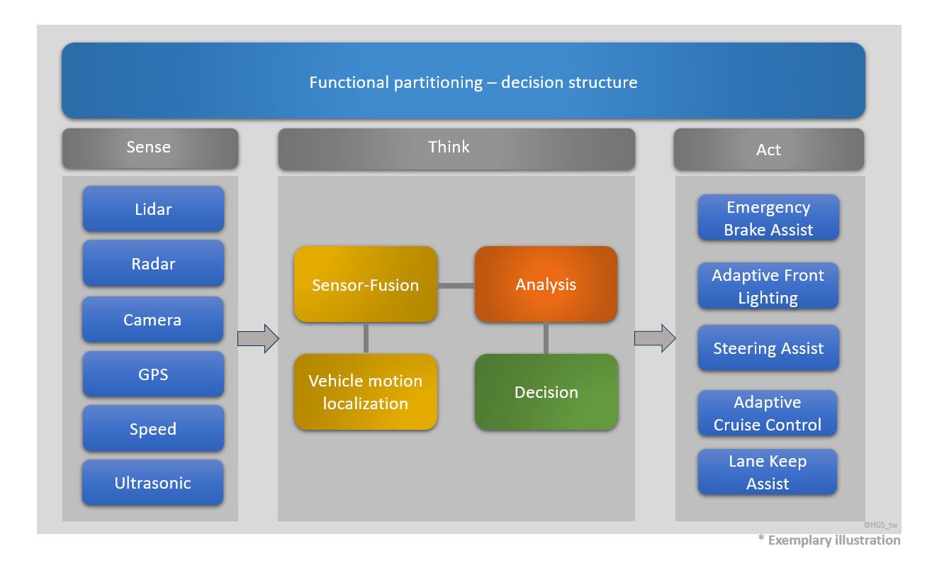 Diagramm der funktionalen Entscheidungsstruktur im Fahrzeug – zeigt, wie Sensorfusion, Analyse und Steuerung in ADAS-Systemen zusammenarbeiten