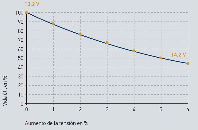 Factores de influencia: Diagrama de la vida útil respecto al aumento de la tensión