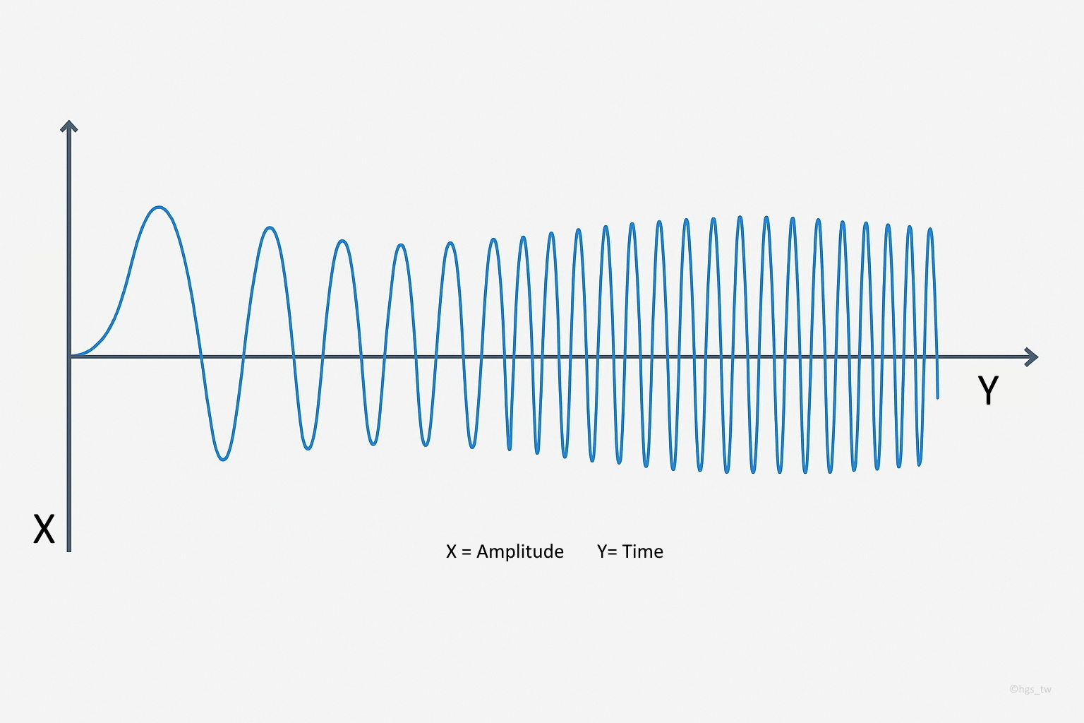 Signal curve of an FMCW radar – frequency modulation illustration to measure distance and speed in 77 GHz radar sensors