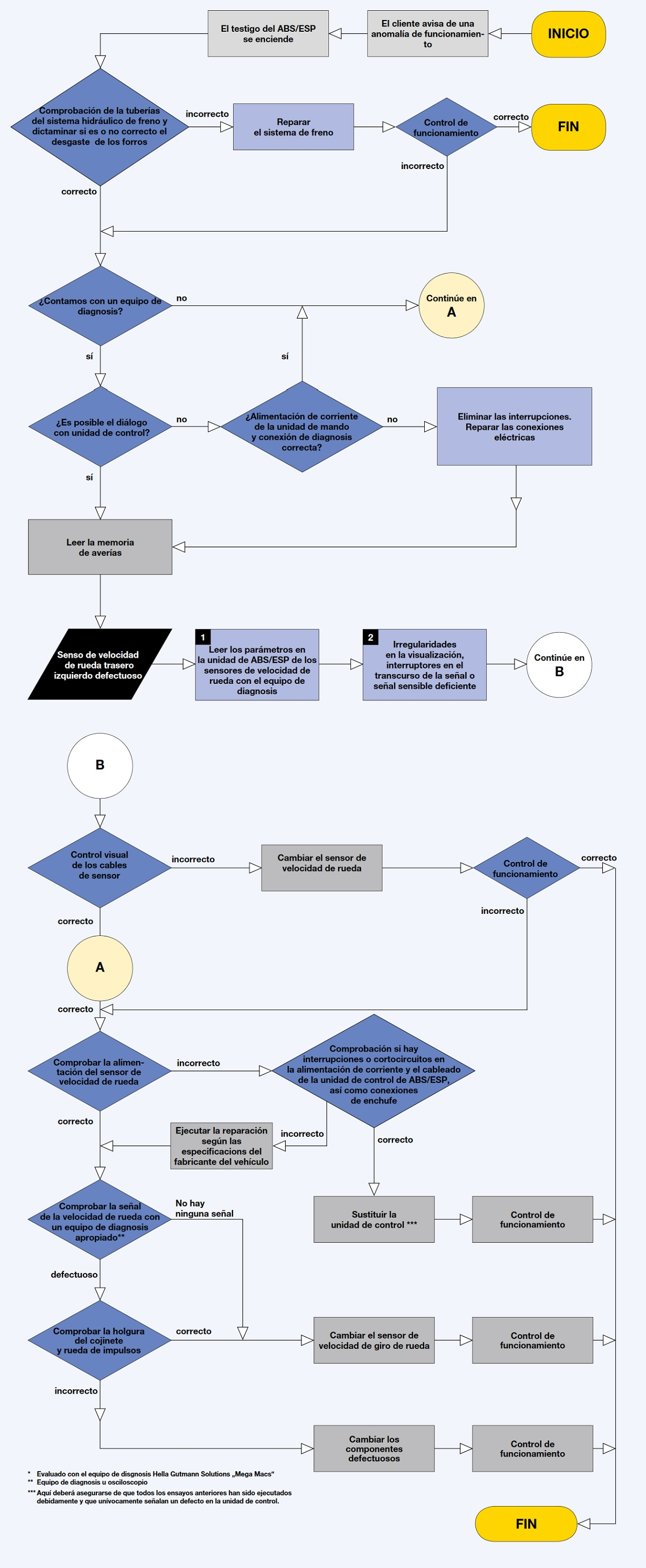 Búsqueda de fallos en los sensores de velocidad de las ruedas