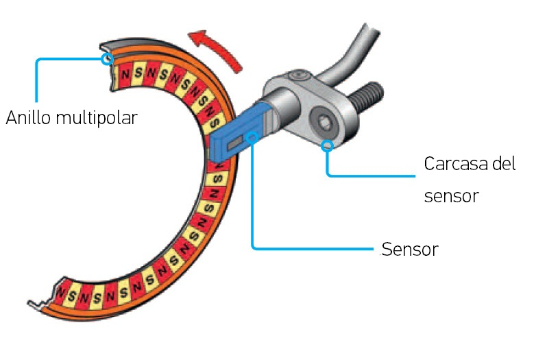 Sensores activos de número de revoluciones de las ruedas: Imagen 3