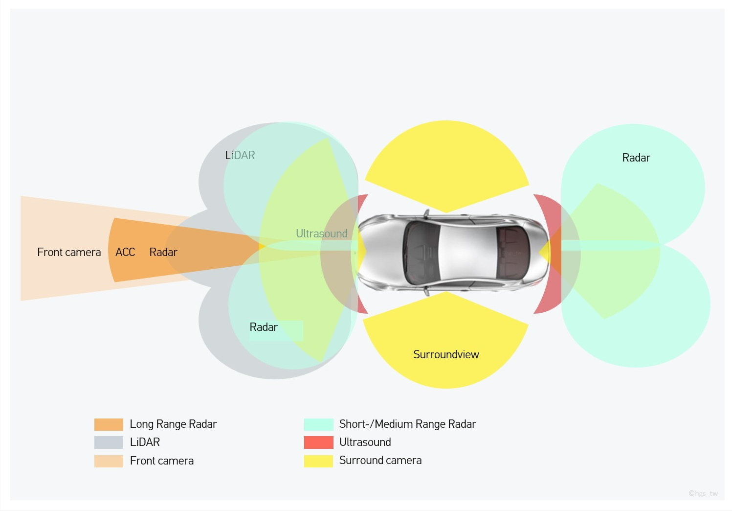Darstellung der Sensorabdeckung eines Fahrzeugs mit Kamera-, Radar-, LiDAR- und Ultraschallsensoren – Beispiel für Sensorfusion bei ADAS und autonomem Fahren.