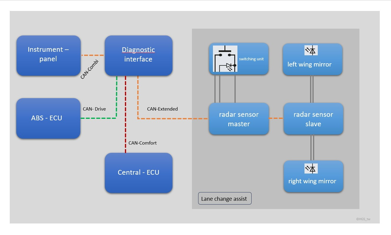 Lane change assistant system overview – networking of radar sensors, control units and CAN bus for driver assistance systems in vehicles 
