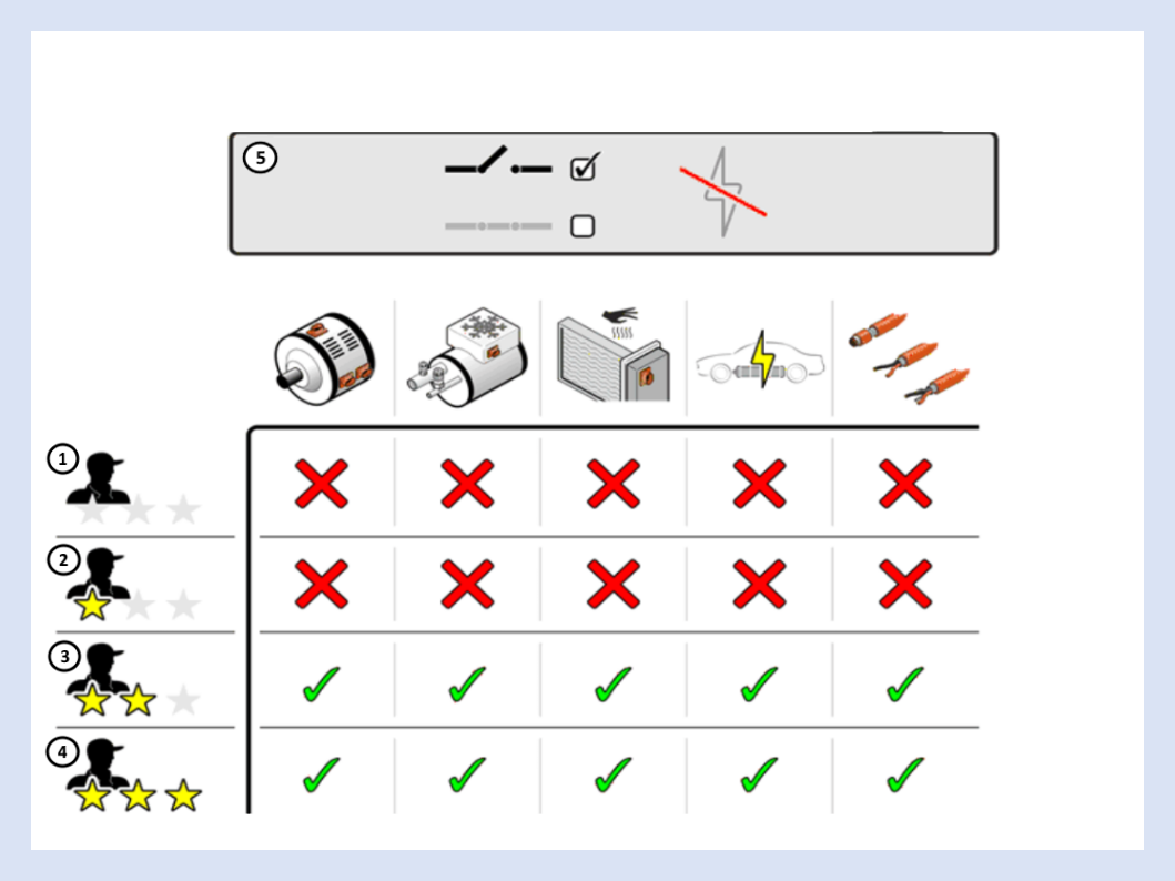 Übersichtsgrafik der Hochvolt-Qualifikationsstufen: Matrix mit vier Qualifikationsniveaus (S, 1S, 2S, 3S) und deren Befugnisse für Arbeiten an Hochvoltkomponenten wie Elektromotor, Klimakompressor, Batterie, Fahrzeug-Hochvoltsystem und HV-Kabeln. 