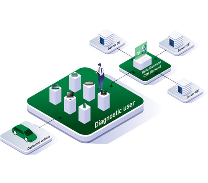 Cyber security Managament - Security Gateway | CeBAS | SfD | Central Gateway | CAN Gateway