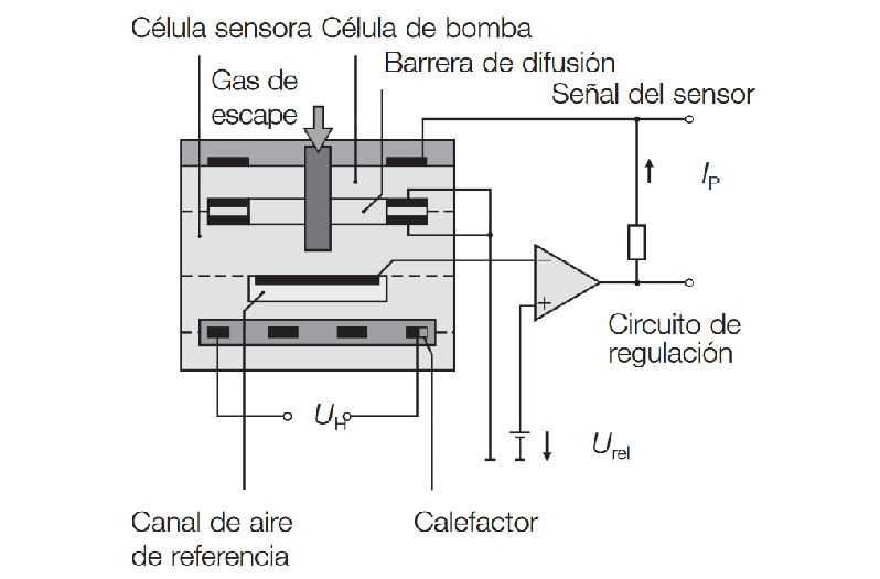 Sonda lambda de banda ancha