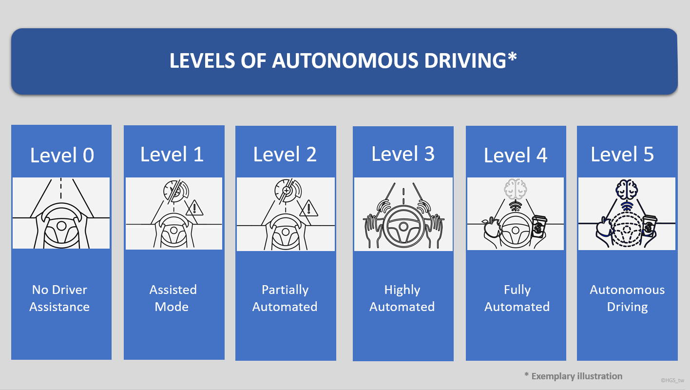 Diagramm, das die verschiedenen Stufen des autonomen Fahrens veranschaulicht – von vollständig manuell gesteuerten bis hin zu vollständig automatisierten Fahrzeugen
