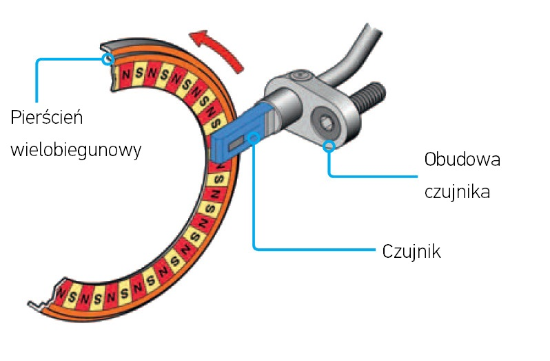 Aktywne czujniki prędkości obrotowej kół: zdjęcie 3