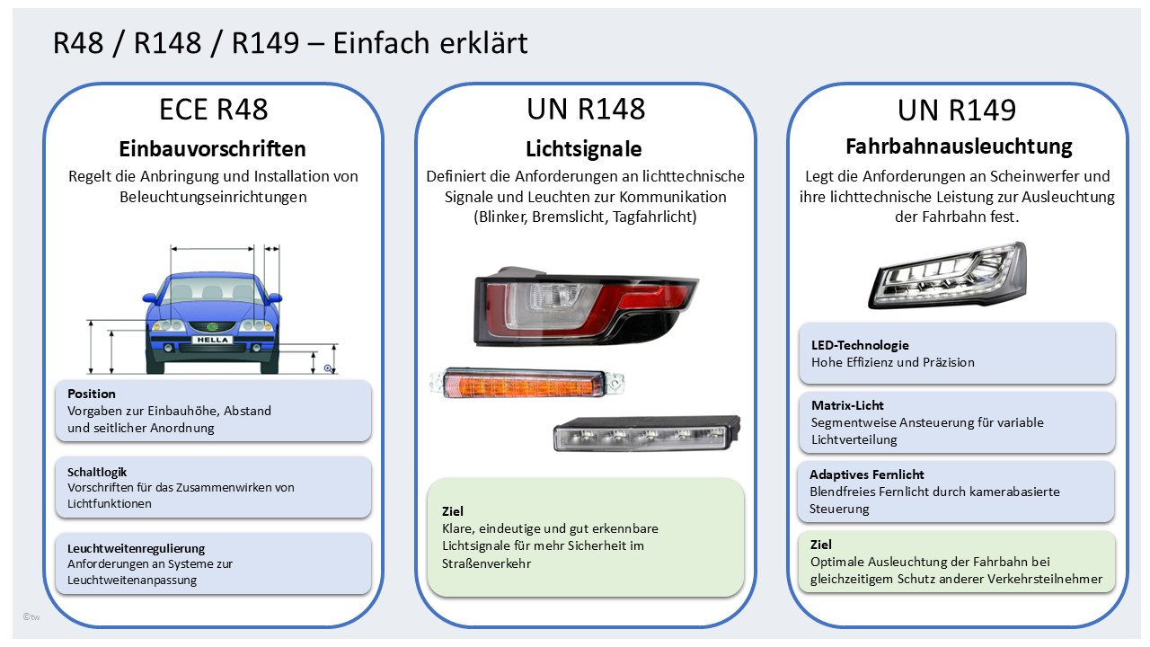 Significado de los Reglamentos ECE R48, UN R148 y UN R149