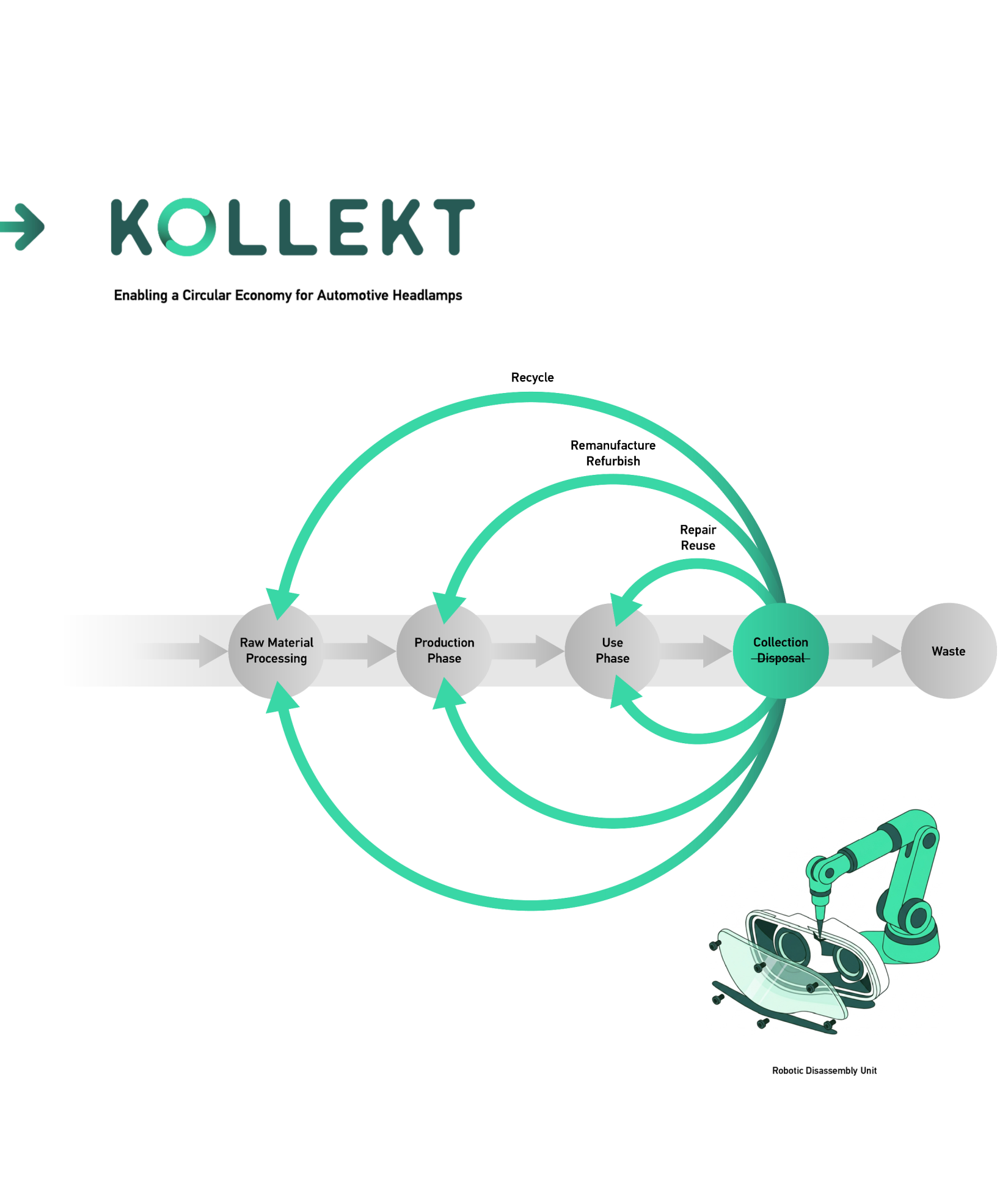 KOLLEKT builds on the NALYSES research project and further develops it in accordance with a circular approach.