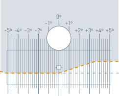 Light distribution: LED headlamp, dipped beam graph 