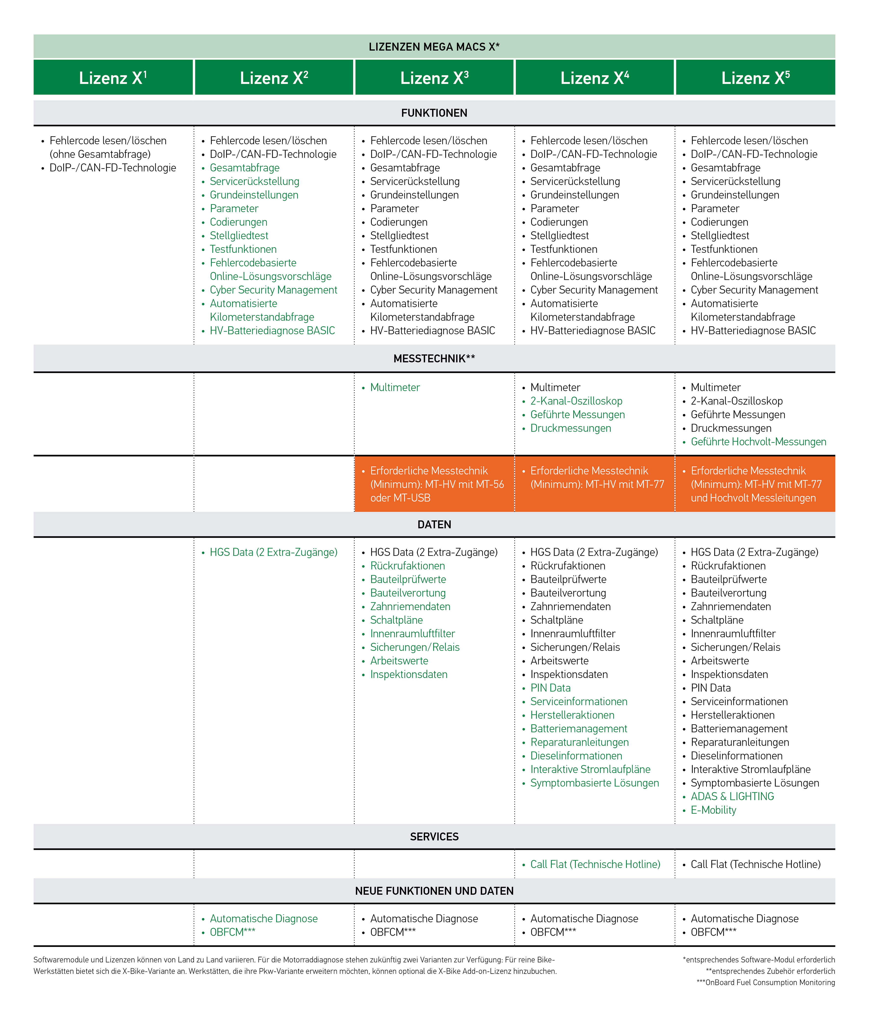 mega macs X - lizense