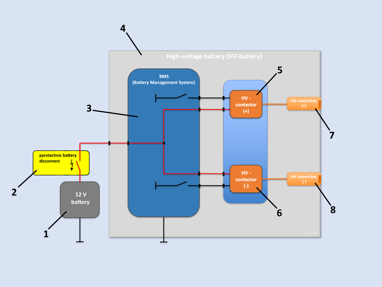 Schematische Darstellung der 12-V- und Hochvolt-Topologie eines Elektrofahrzeugs mit BMS, pyrotechnischer Batterie-Trennung, HV-Schützen und den HV-Anschlüssen für Plus und Minus. 