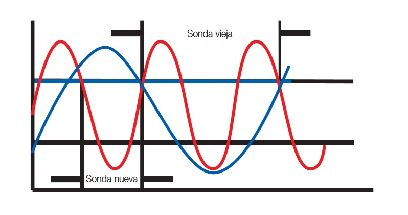 Revisión de la sonda lambda: La sonda reacciona con retraso al cambio en la mezcla
